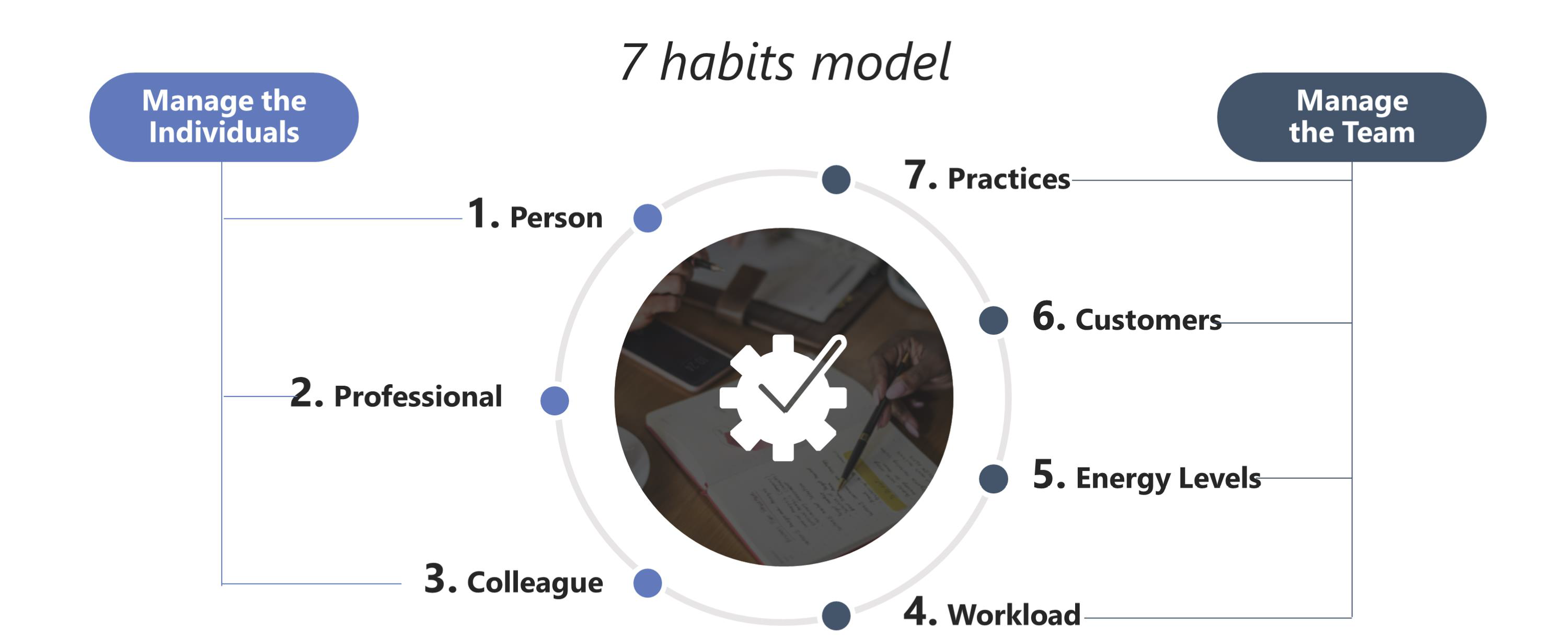 Seven habits model
