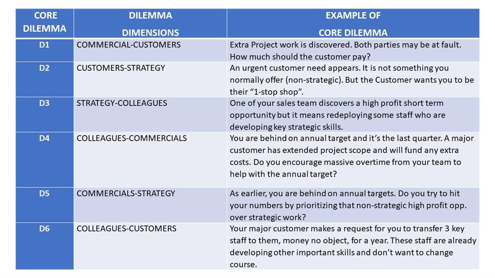 Core Dilemma Example Table