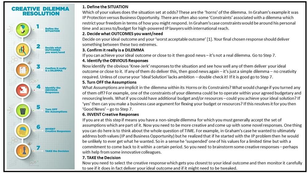 Creative Dilemma Resolution Process