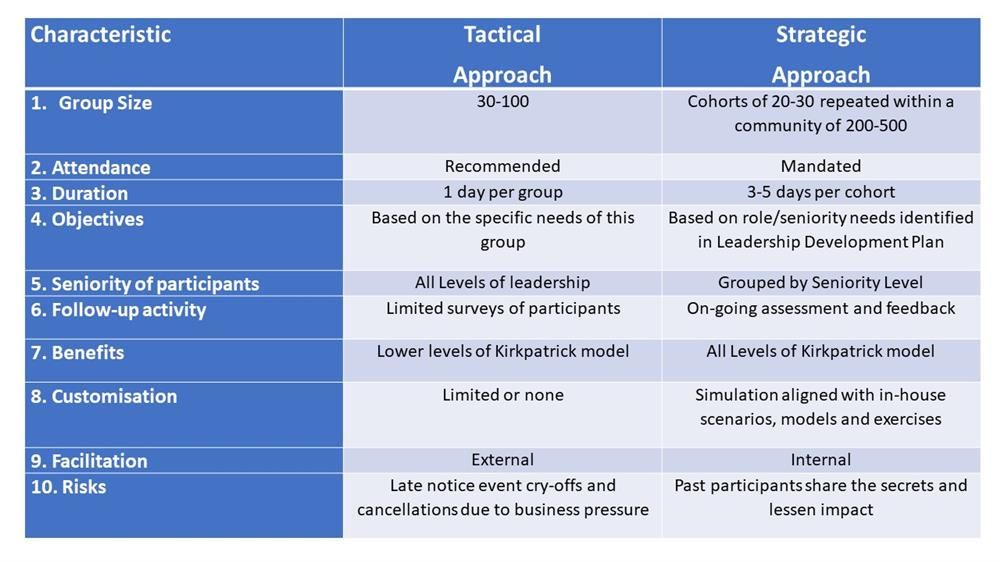 Strategic V Tactical use of Business Simulations