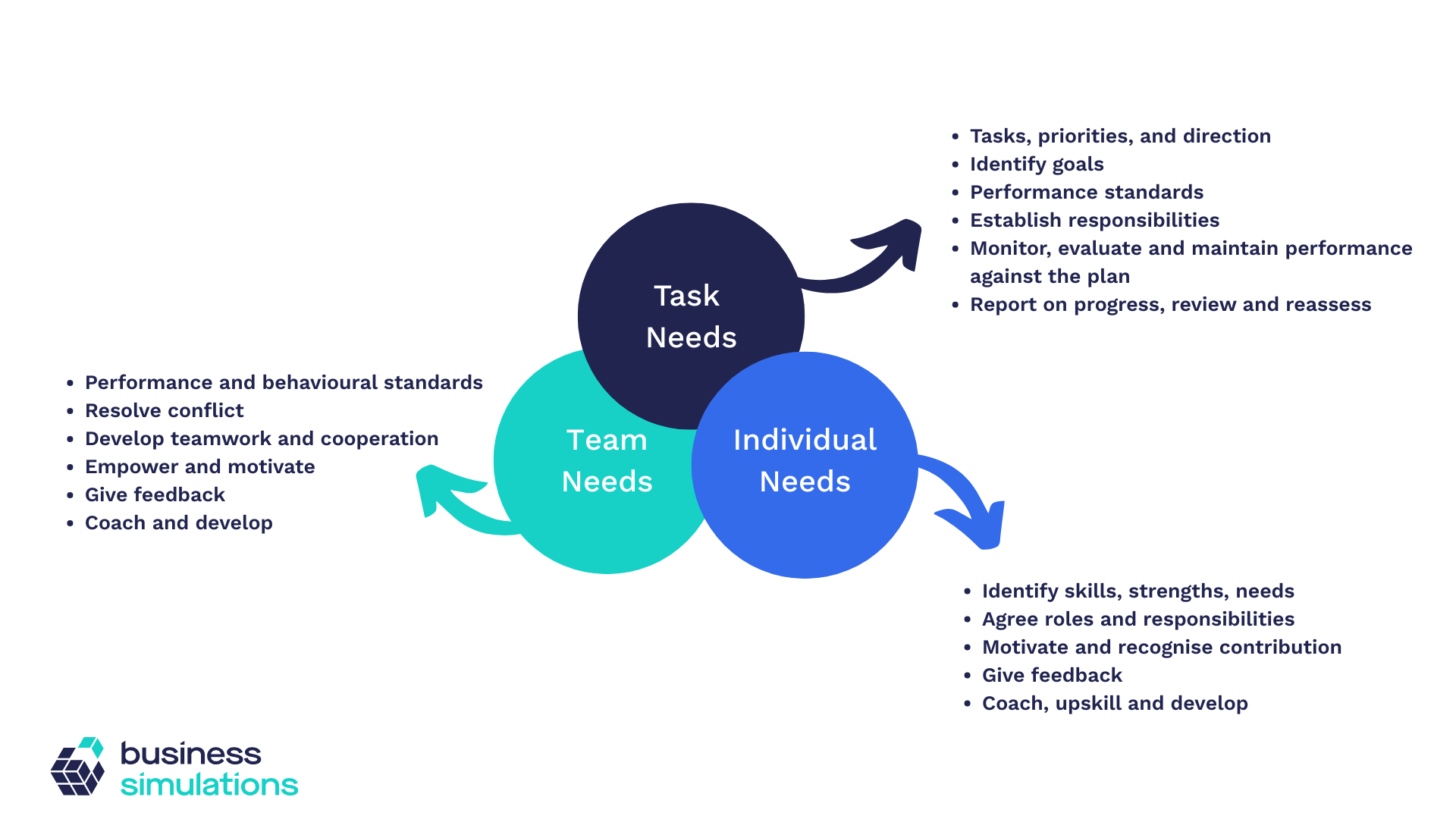 graphic depicting John Adair's Action Centred Leadership Model 