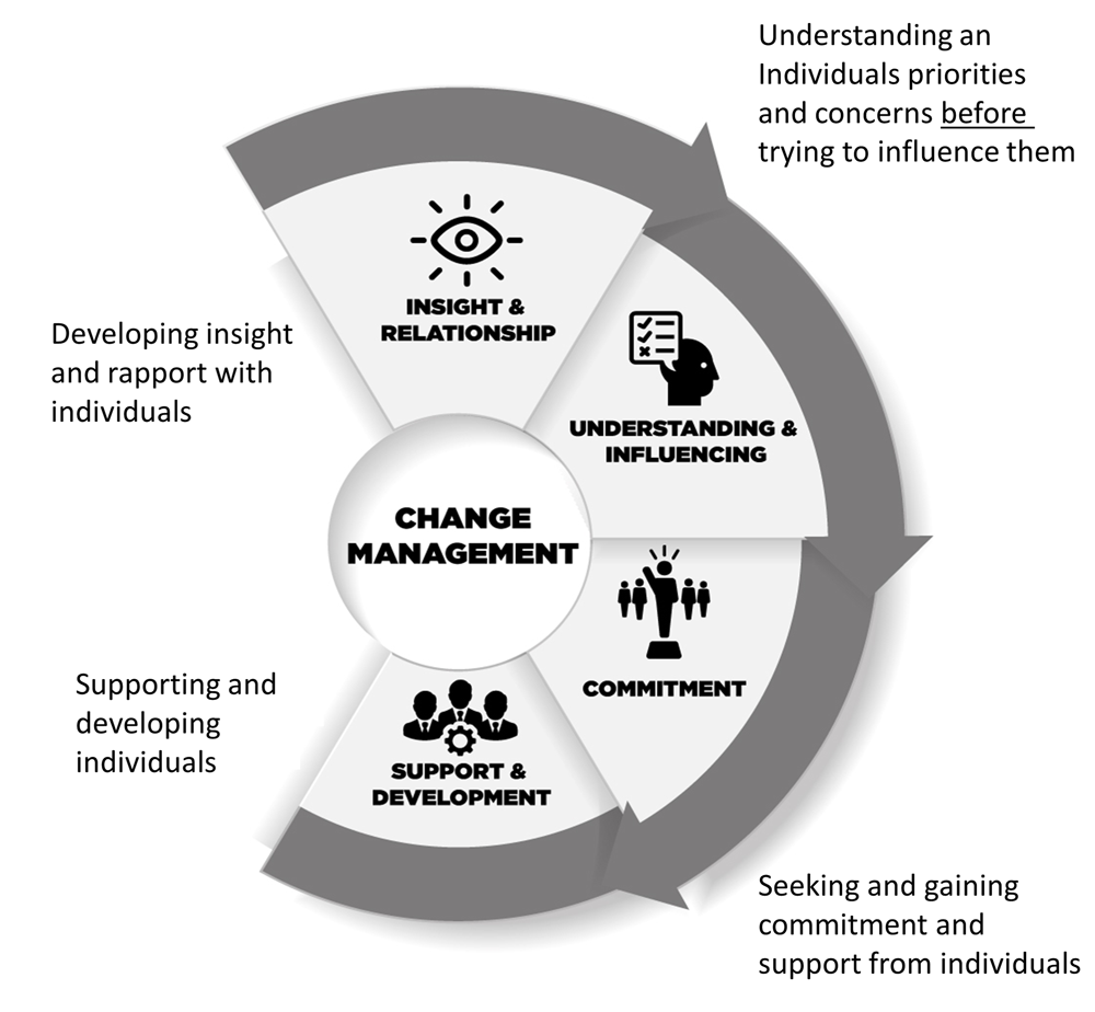 Change Engagement Model