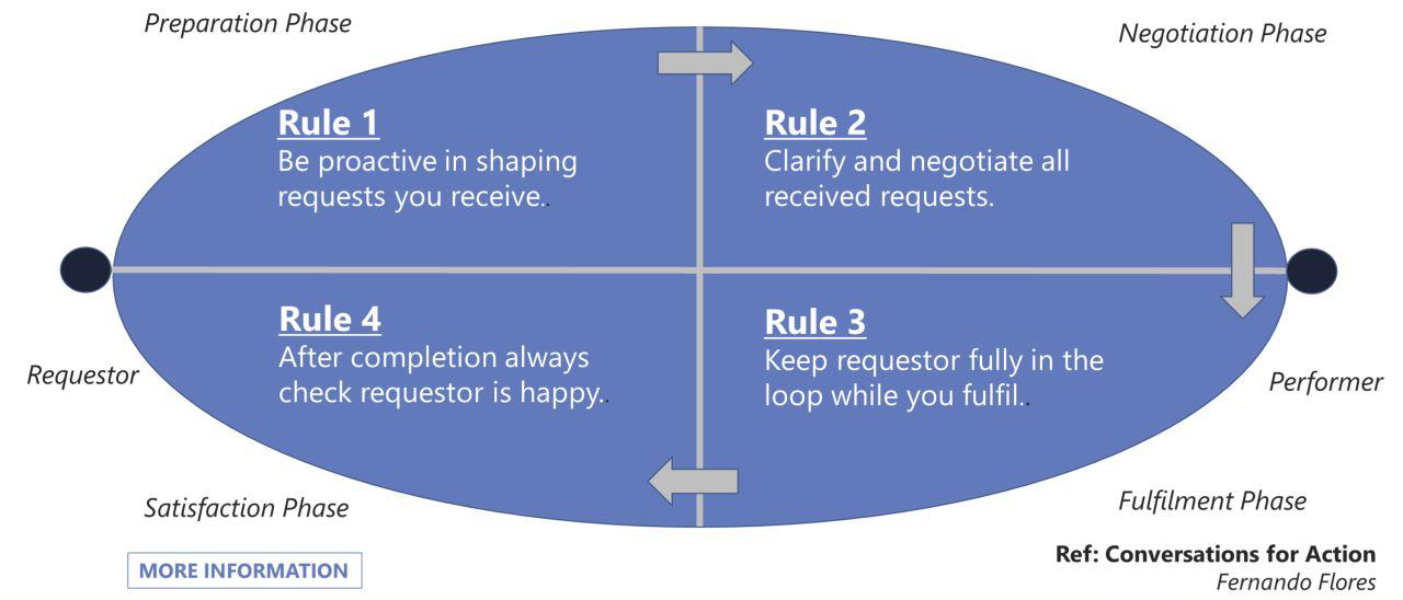 The Customer-Performer Loop