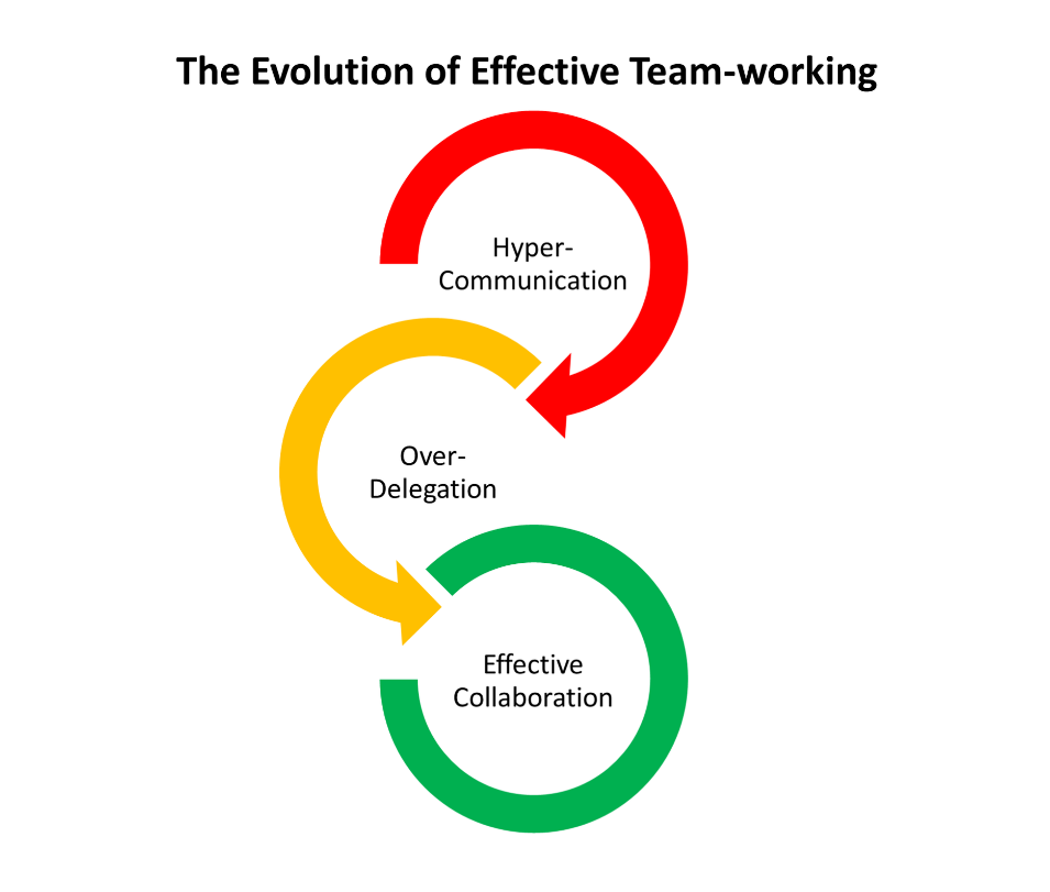 Graphic showing team evolution