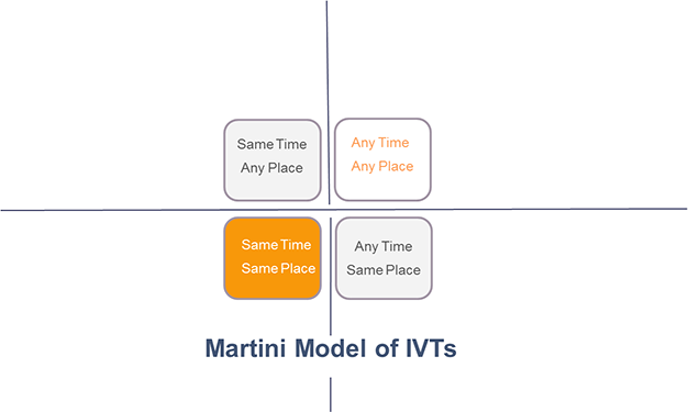 graphic explaining the martini model