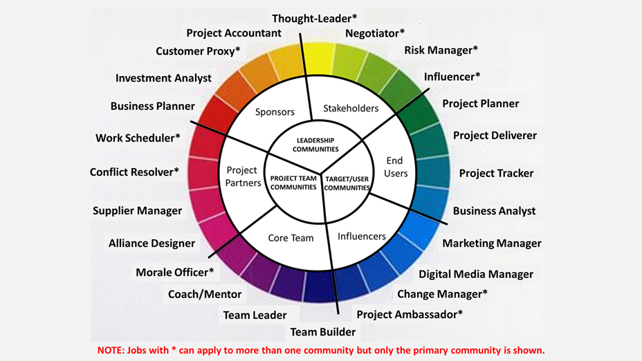 24 jobs! The Challenge of Project Management today