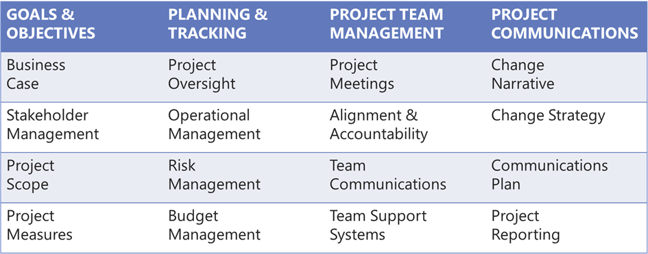 Essential aspects of a Change Management Plan